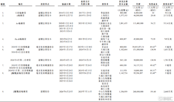深圳股票配资平台 麦济生物冲击港股IPO, 专注自免疾病, 未来几年竞争格局可能变差